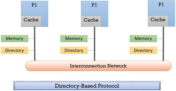 cache coherence in shared memory multiprocessor cache coherence in shared memory multiprocessor