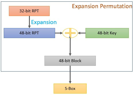 What is Data Encryption Standard (DES)? Definition, Working, Advantages ...
