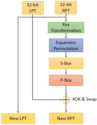 What is Data Encryption Standard (DES)? Definition, Working, Advantages ...