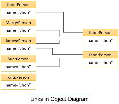 What is Link and Association? Definition, Types of Association, Association Class - Binary Terms